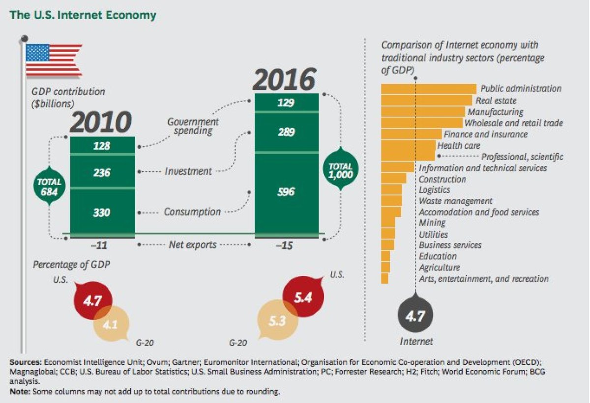 Economy How Essential Is The To The U.S