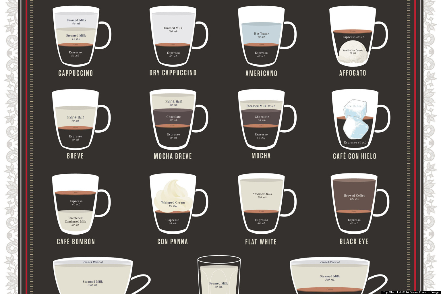 espresso-chart-breaks-down-ingredient-ratios-for-23-drinks-photo