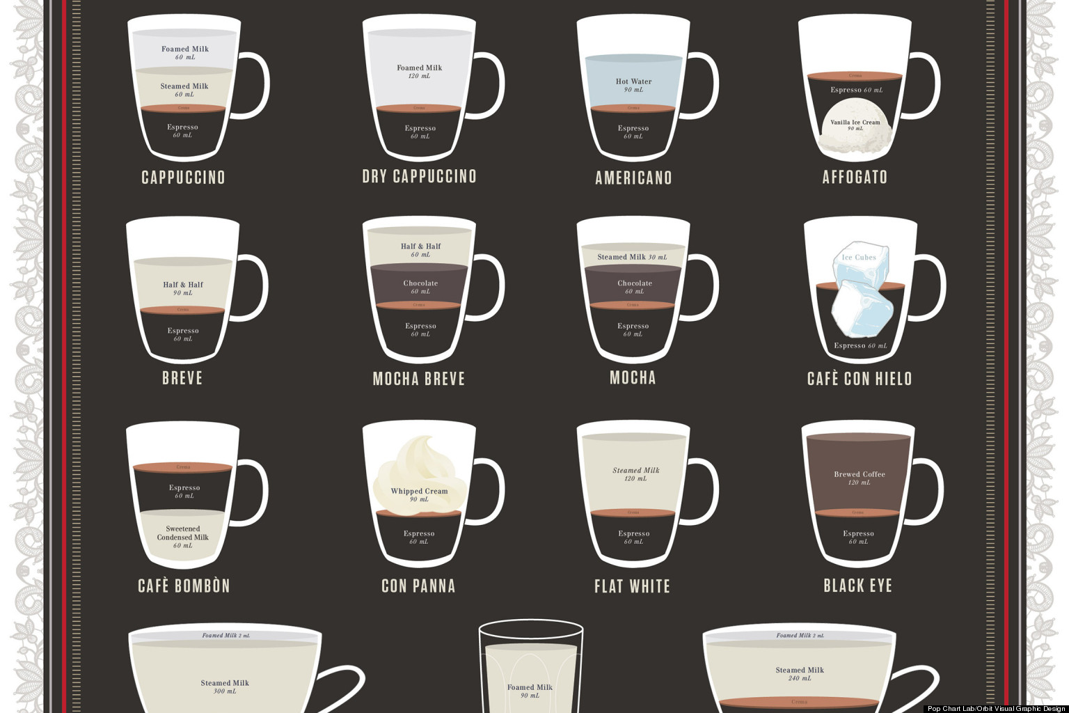 Espresso Chart Breaks Down Ingredient Ratios For 23 Drinks PHOTO 