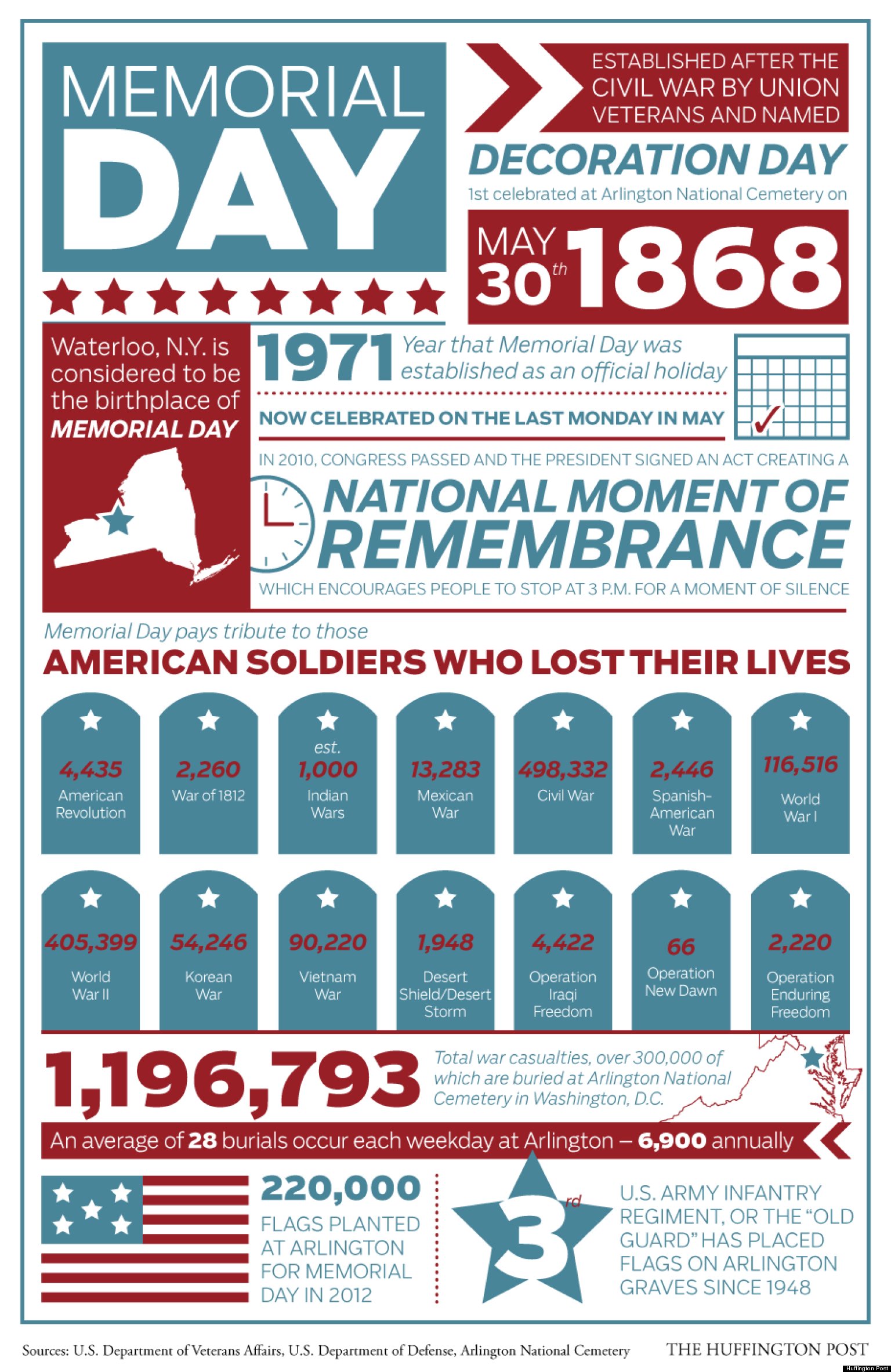 Memorial Day 2013 History, Facts By The Numbers HuffPost