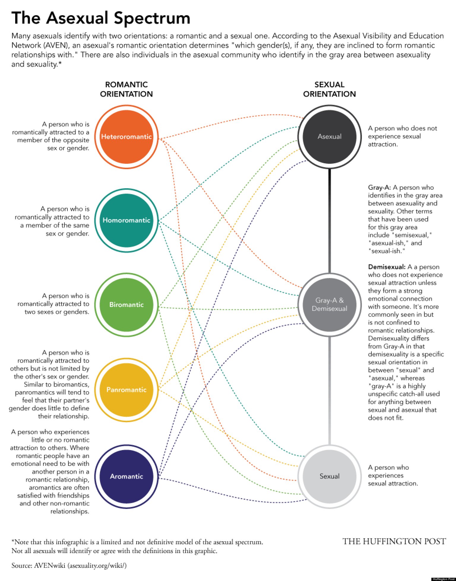 The Asexual Spectrum: Identities In The Ace Community (INFOGRAPHIC ...