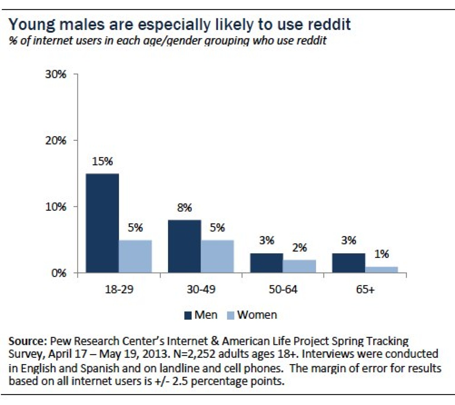 Why Reddit Tends Towards Sexism In 1 Chart HuffPost