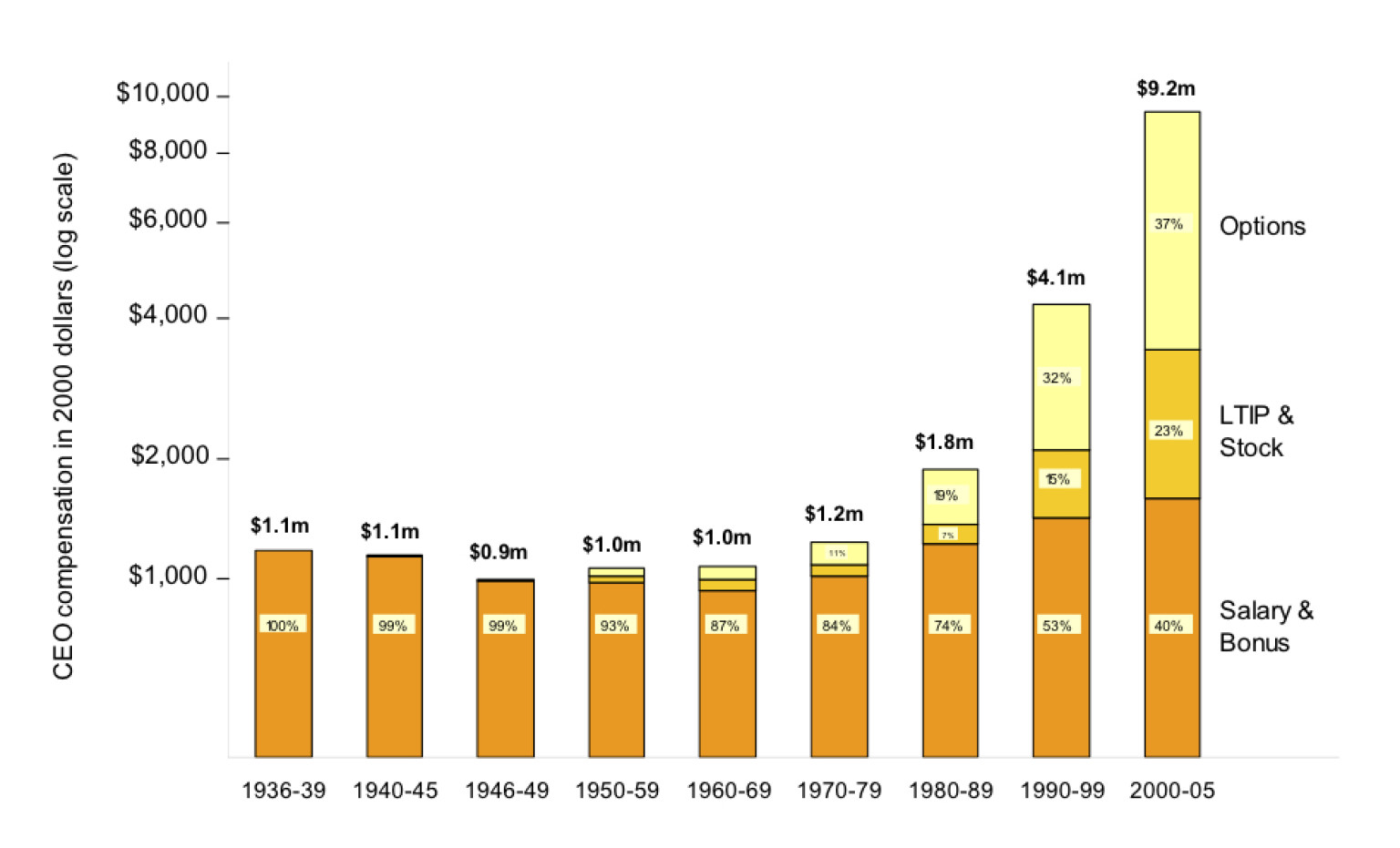 why ceo pay exploded over the last 20 years chart huffpost
