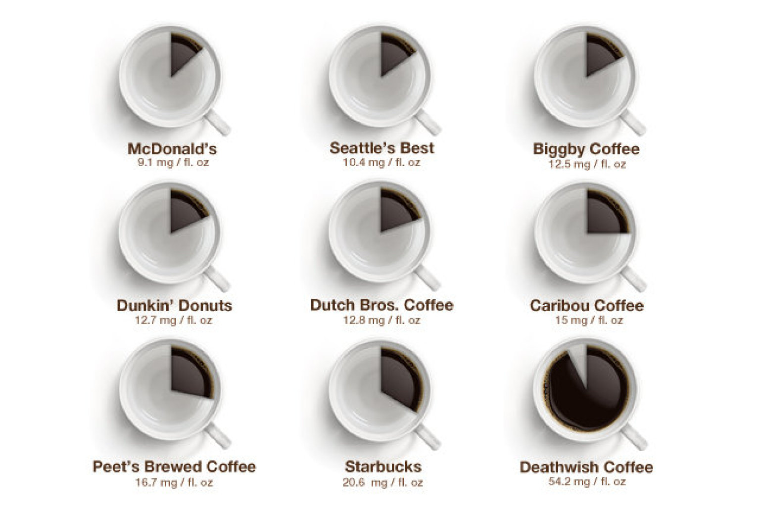 How Much Caffeine Is Actually in Your Coffee, From Dunkin' to Starbucks