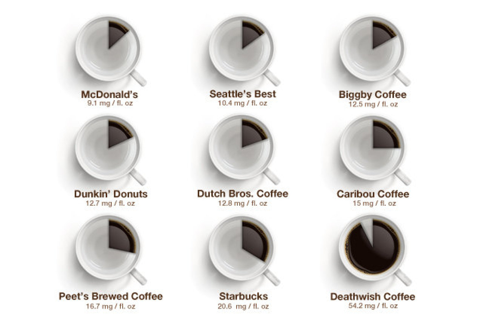 How Much Caffeine Is Actually In Your Coffee From Dunkin To Starbucks Huffpost 