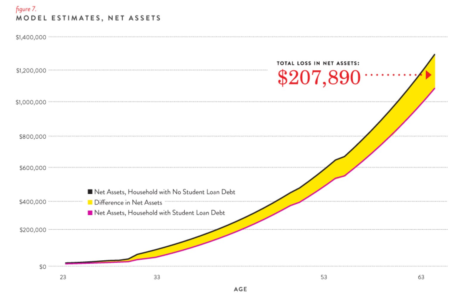 Average Student Loan Debt Could Cost A Household $208 000 Over A