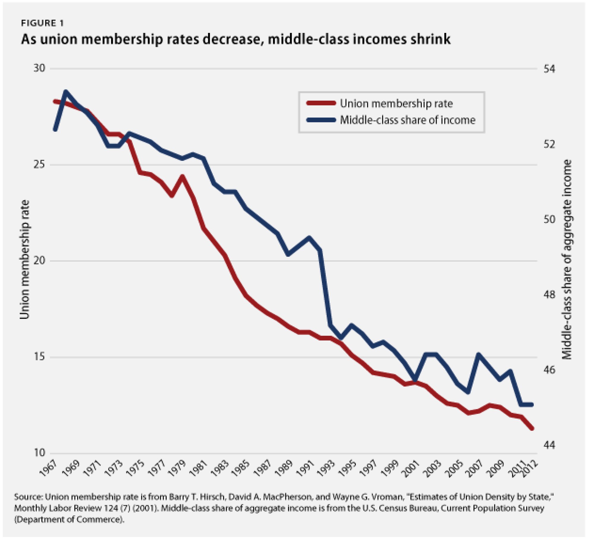 MiddleClass Decline Mirrors The Fall Of Unions In One Chart HuffPost