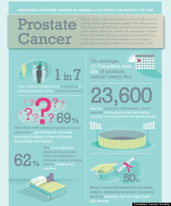 Prostate Cancer Infographic