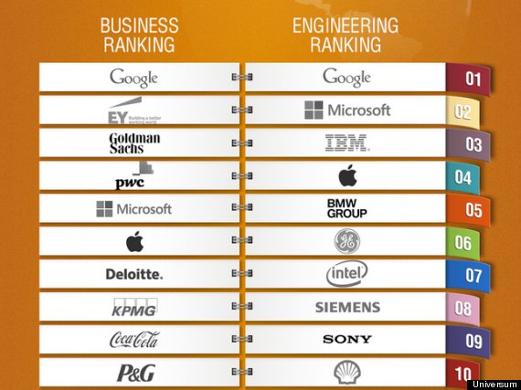 The World's Best Companies To Work For, Voted By Students