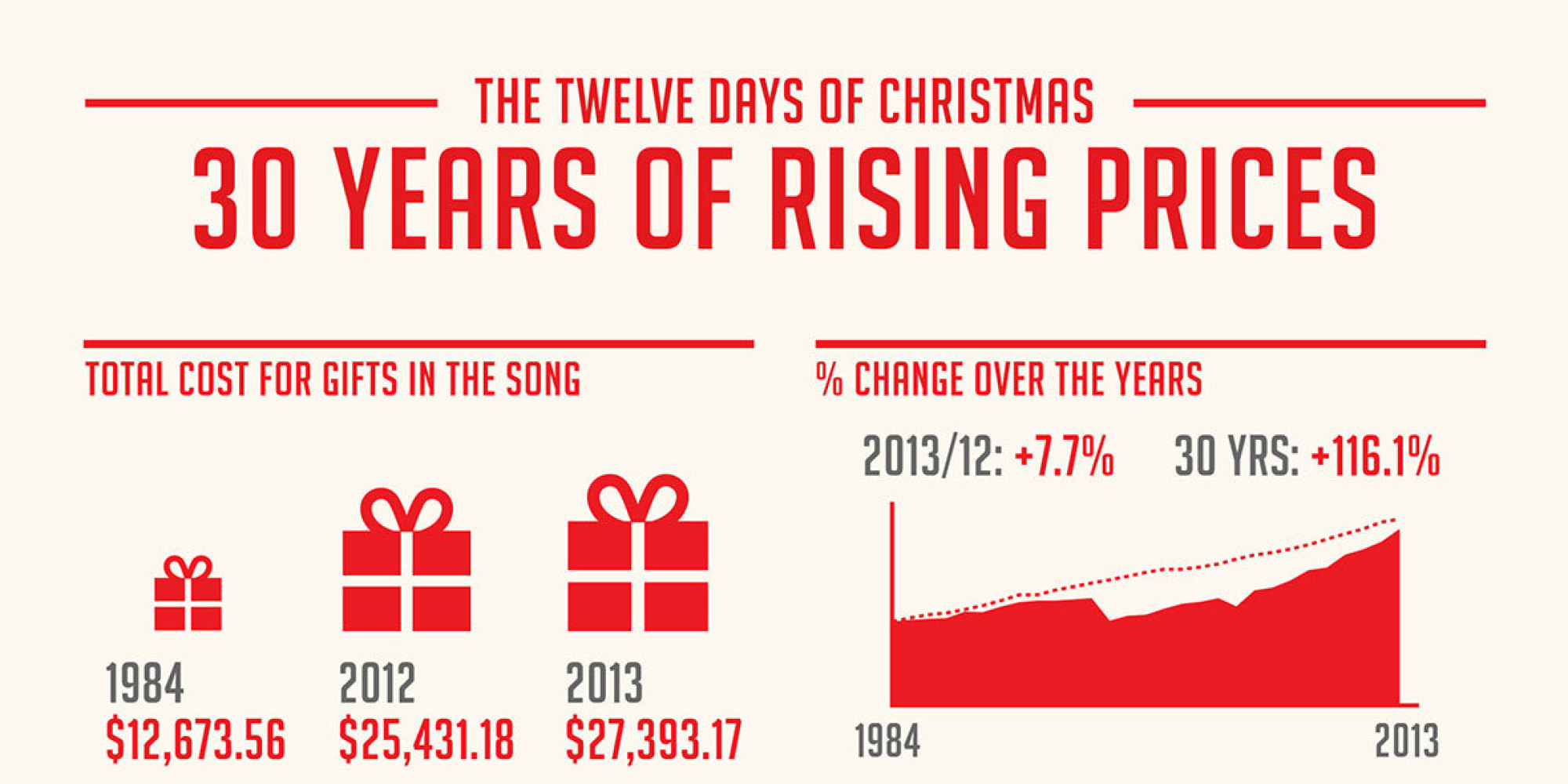 Here's How Much It Would Cost To Buy Everything From 'The 12 Days Of