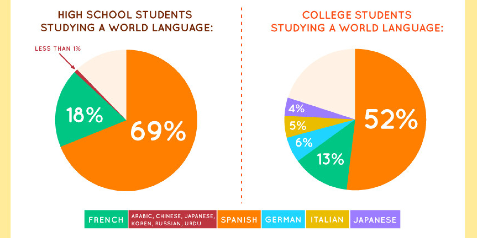 Second Language Acquisition By The Numbers (INFOGRAPHIC) HuffPost