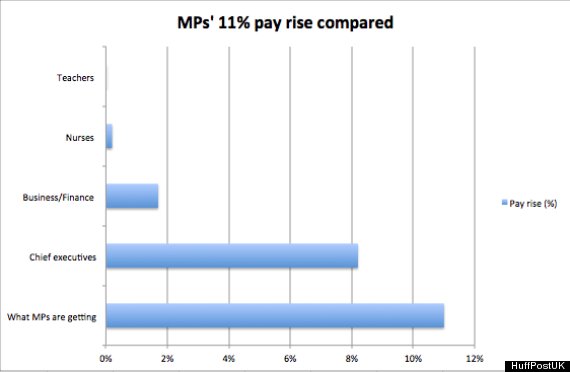 MPs' 11% Pay Rise Greater Than Chief Executives, Nurses, Teachers
