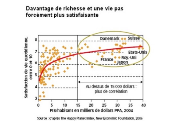 croissance