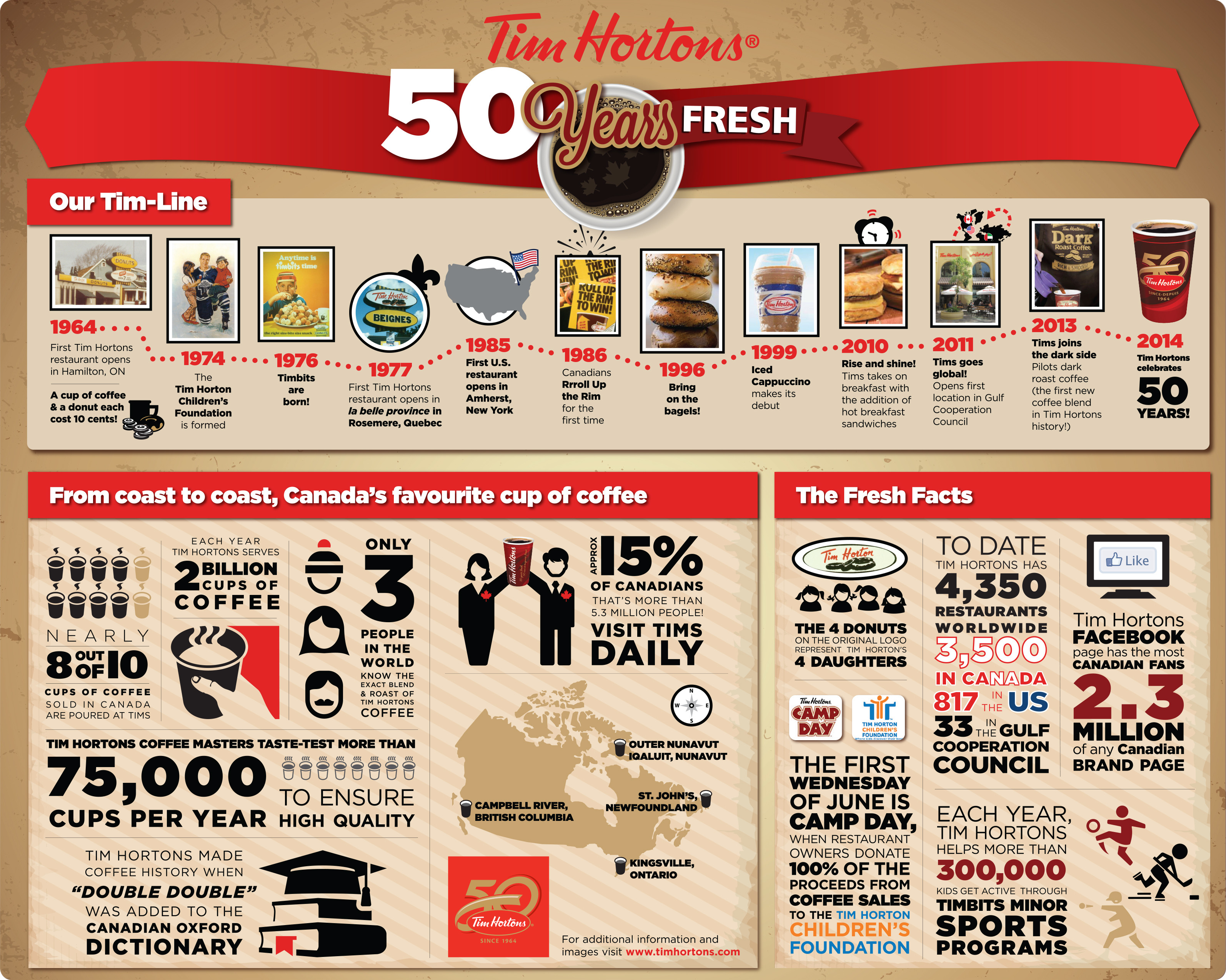 Tim Hortons timeline: From humble beginnings to 4,000-plus