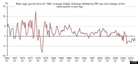 UK Real Wages In Longest Fall Since Records Began In 1964 (GRAPH ...