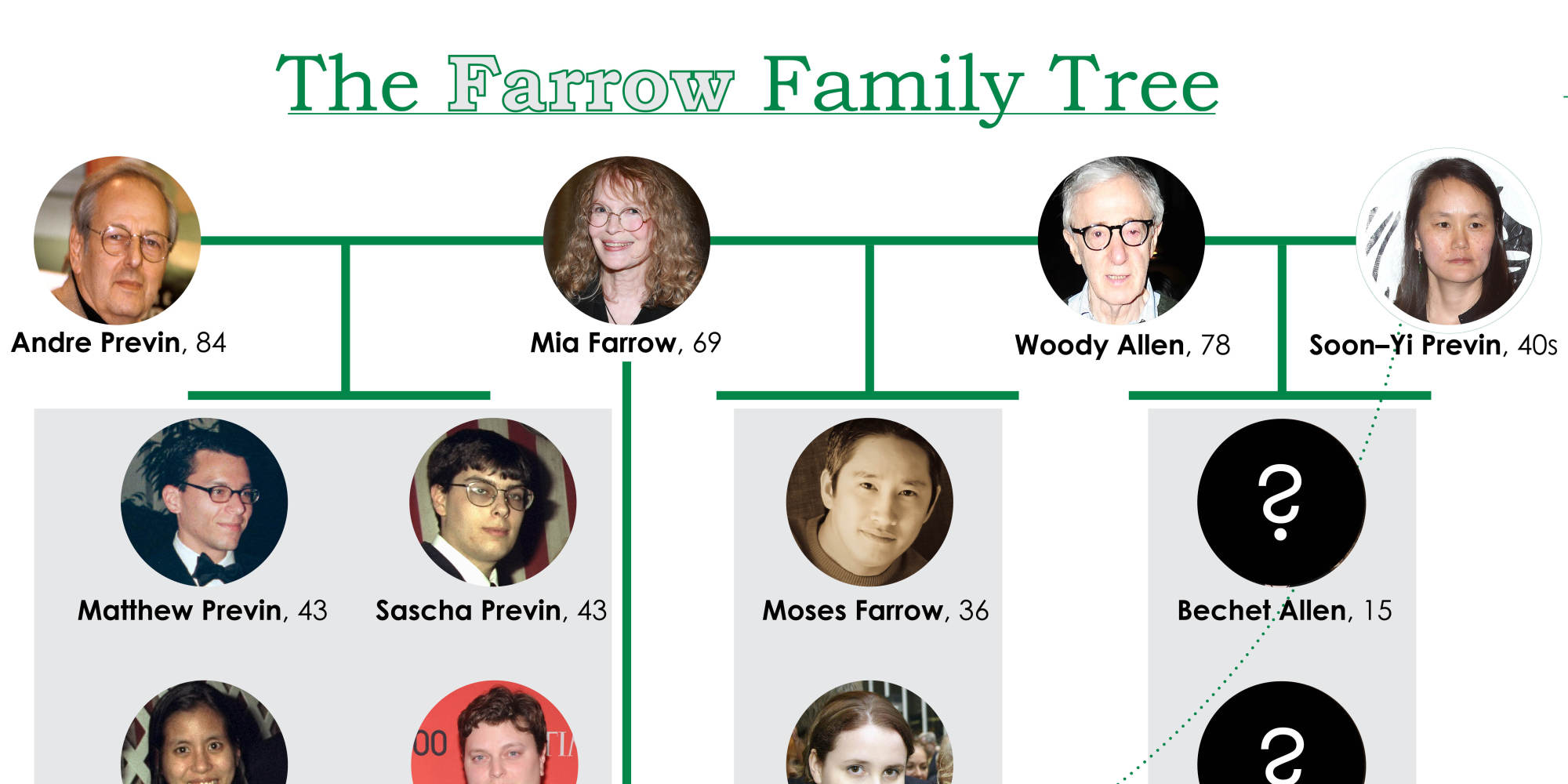 Here's Mia Farrow's Family Tree, Because We Know It Gets Confusing