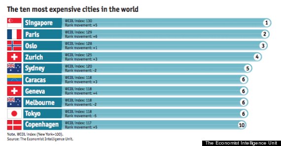 Worlds Most Expensive City In 2014 Singapore Tops The List Huffpost Uk