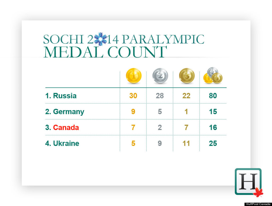 O CANADA MEDAL COUNT PARALYMPICS 900 ?6