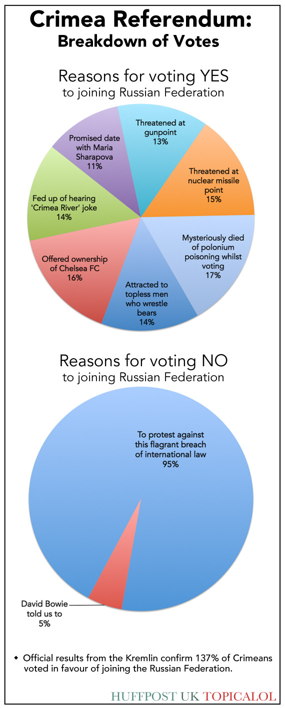 Crimea Referendum: A Breakdown Of How People Voted | HuffPost UK