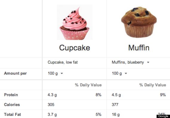 Cupcakes, Crisps And Burgers How Your Favourite Foods Cupcakes, Crisps And Burgers How Your Favourite Foods