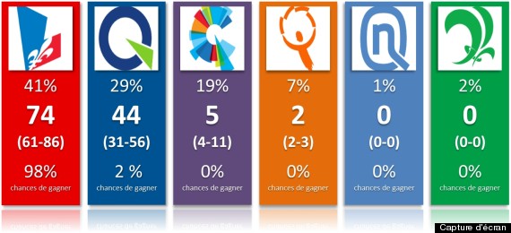 sondage 1 avril