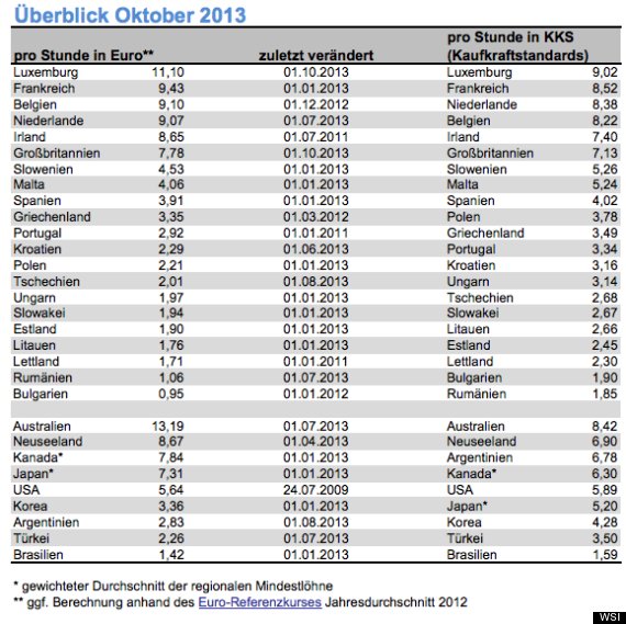 Minimum Wage In Germany