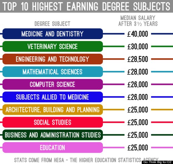 Which Degrees Lead To The Highest Paid Jobs And Salaries?