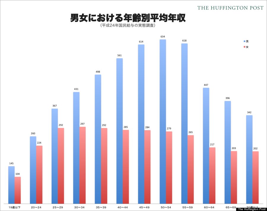 女性の年収、低すぎ？ 日本はこの30年、男女の格差が埋まっていない【データ】