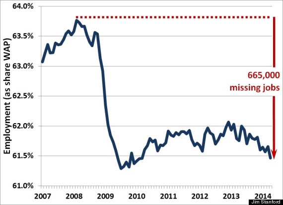 canada-s-665-000-missing-jobs-huffpost-canada