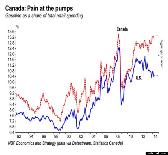 gas-prices-canada-u-s-see-record-gap-at-the-pump-huffpost-canada