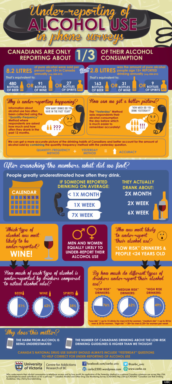 Canadian Alcohol Usage Much Higher Than SelfReports Indicate