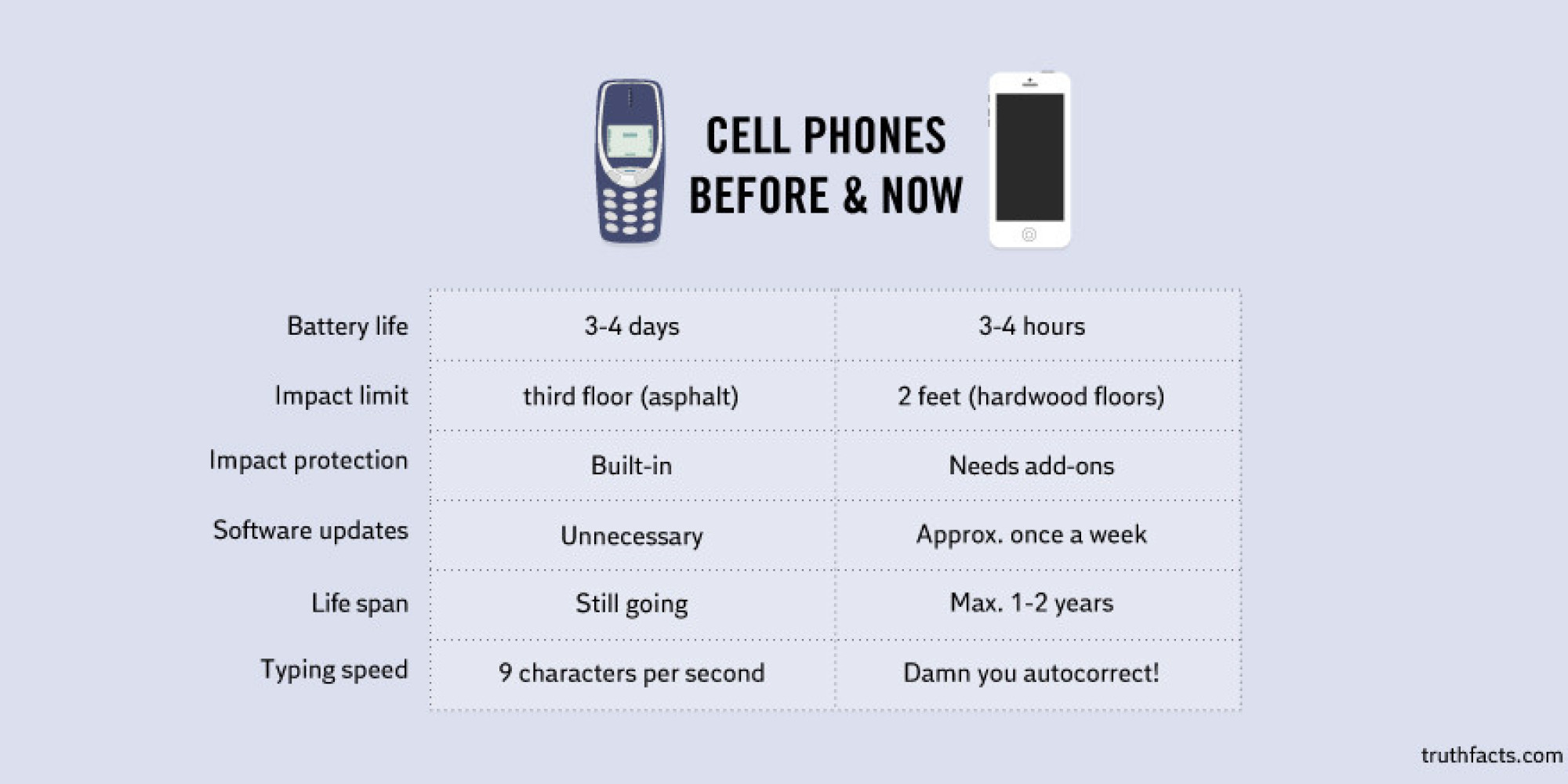 cell phone fun facts This Will Make You Long For Your 1990s Cell Phone | HuffPost cell phone fun facts This Will Make You Long For Your 1990s Cell Phone | HuffPost