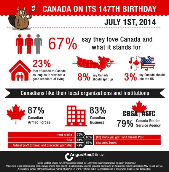 TwoThirds Of Canadians Say They Love Their Country In New Poll