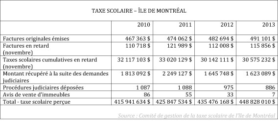 taxe scolaire montreal