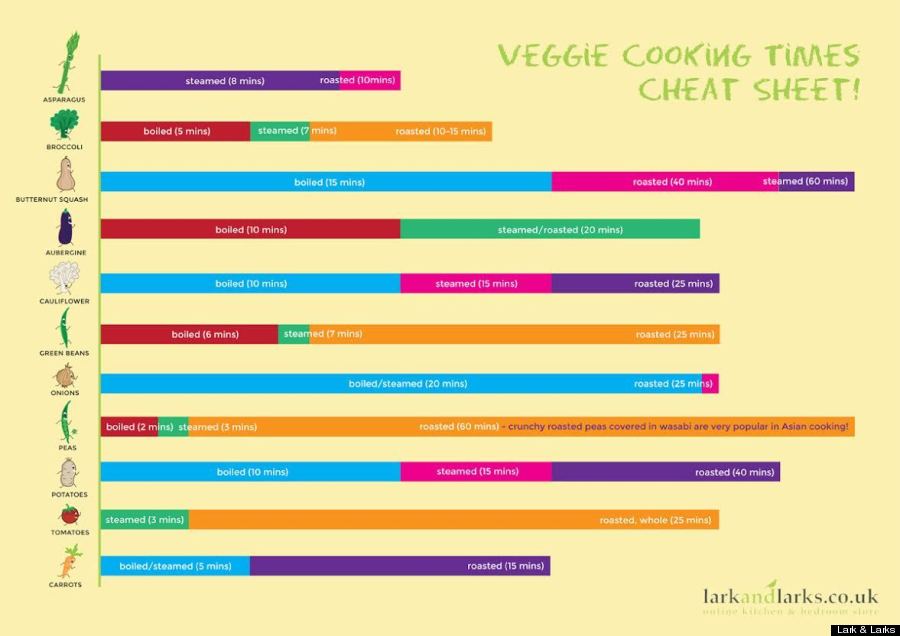 How Long You Should Cook These 11 Vegetables HuffPost Canada