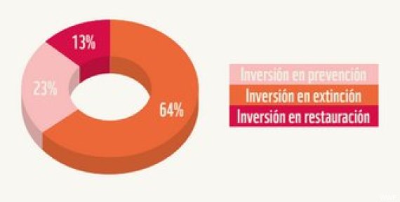 inversion incendios