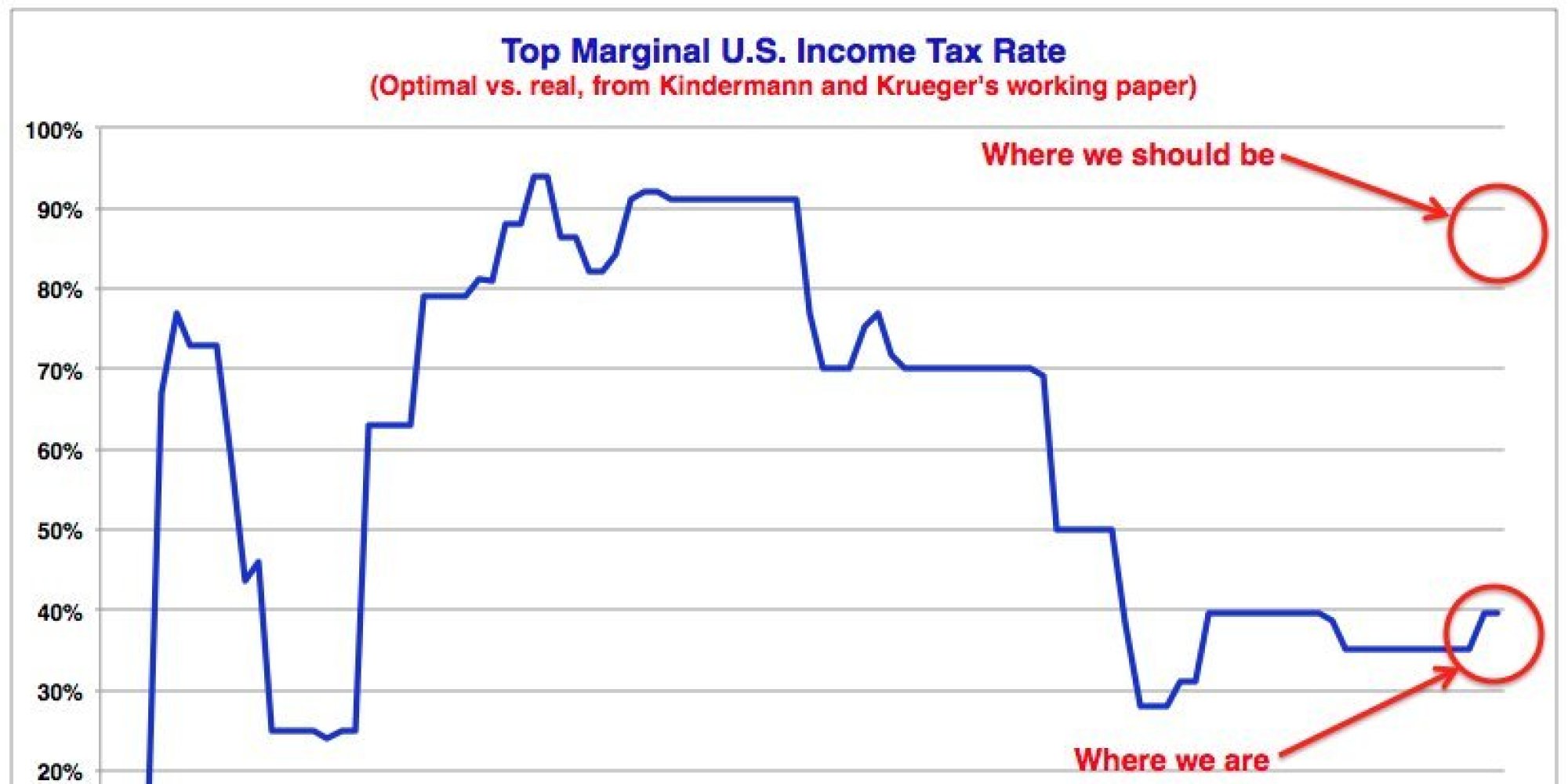 Highest Tax Bracket >> Economists Say We Should Tax The Rich At 90 Percent | HuffPost Highest Tax Bracket >> Economists Say We Should Tax The Rich At 90 Percent | HuffPost