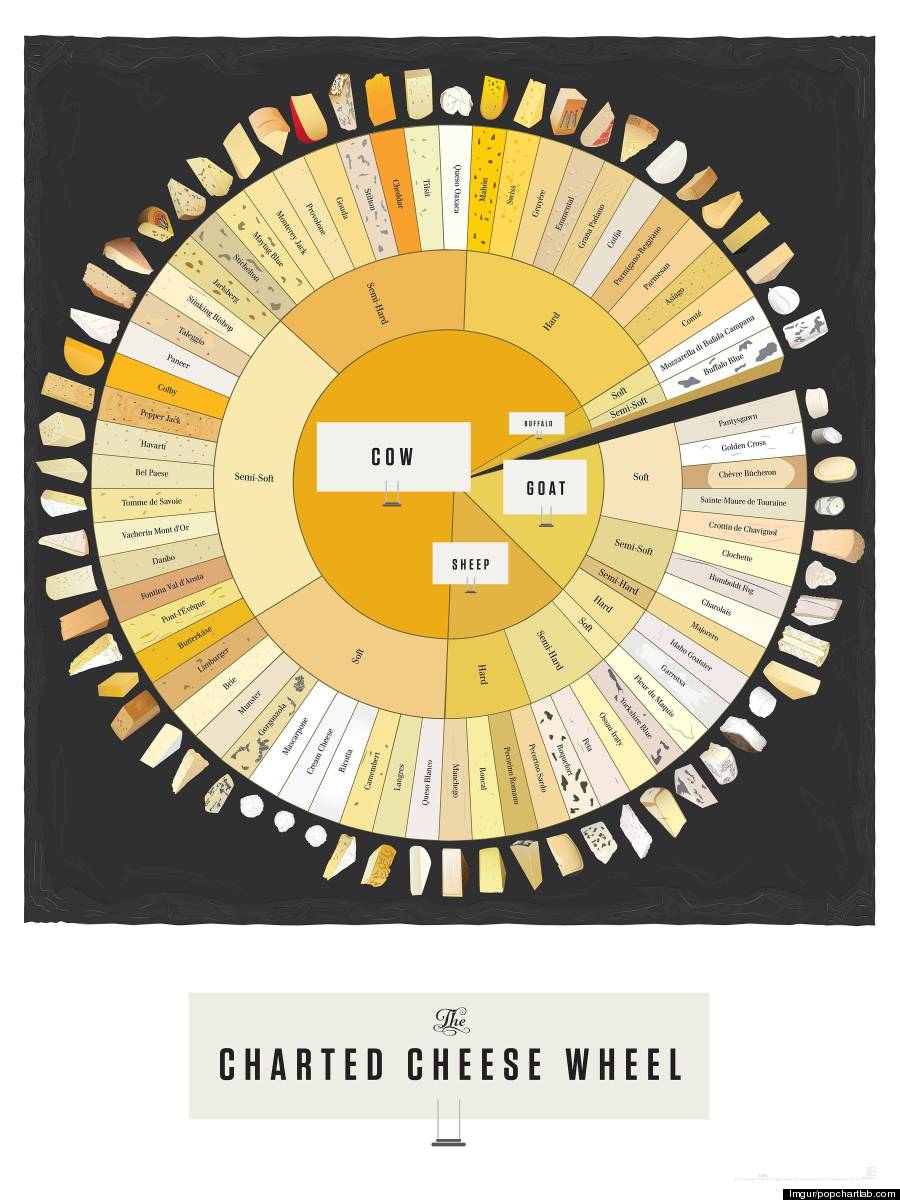 Cheese Pairing Chart