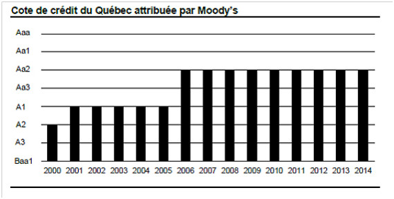 cote credit quebec moodys