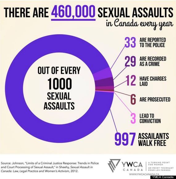 460 000 Sexual Assaults In Canada Every Year Ywca Canada Huffpost Canada