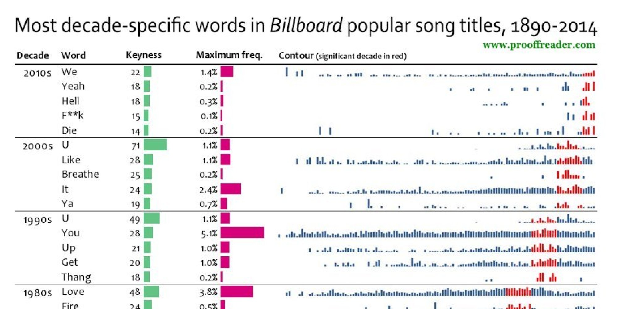 The Most Common Words In Billboard Popular Song Titles Per Decade Prove 