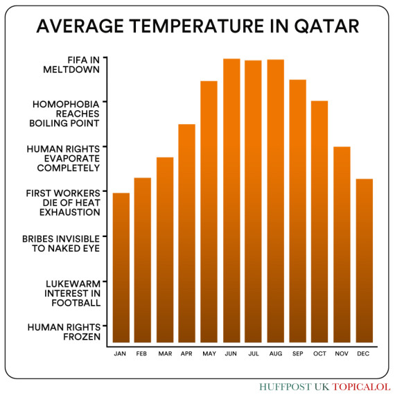 World Cup 2022 These Are The Yearly Average Temperatures In Qatar