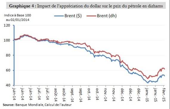 Dépréciation De L Euro Quel Impact Sur Le Maroc Al Huffpost Maghreb Ainsi Le Baril Du Pétrole Augmente Plus Rapidement En Dirhams Qu Dollar