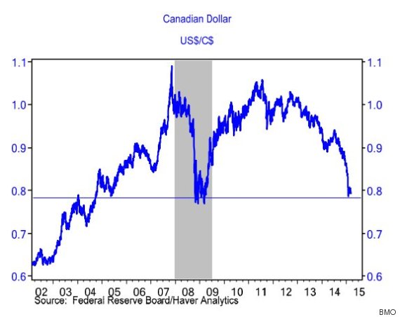 Loonie Flirts With Hitting Lowest Point In More Than A Decade Bmo Loonie Landslide