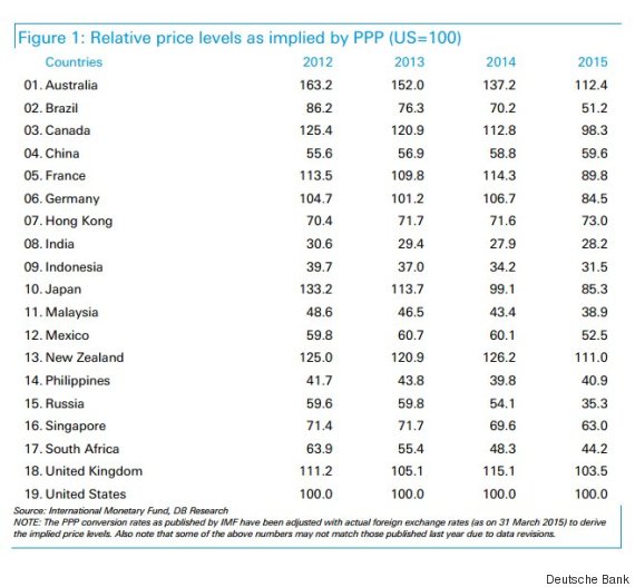 Is Australia More Expensive Than Usa