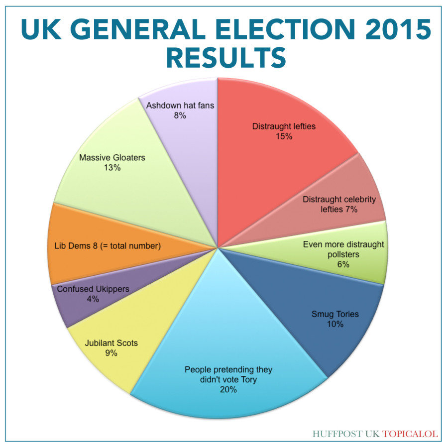 2015 Election Results  The Honest Pie Chart