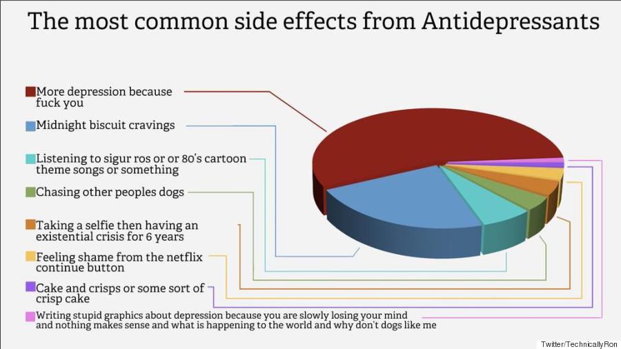 The Most Common Side Effects Of Antidepressants Explained In One Handy Pie Chart Huffpost Uk 2963