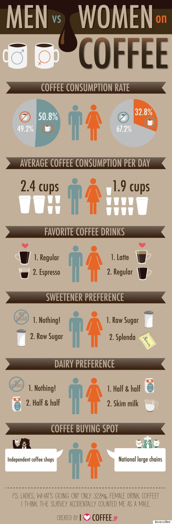 Coffee Consumption Differs Between Genders, According To This ...