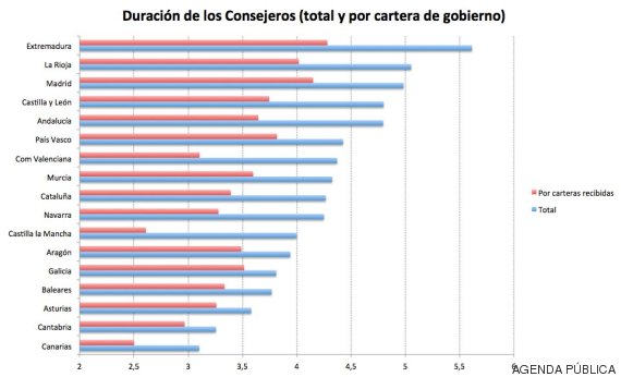 grafico consejeros