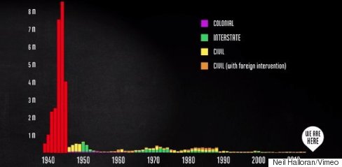 world war 2 other wars